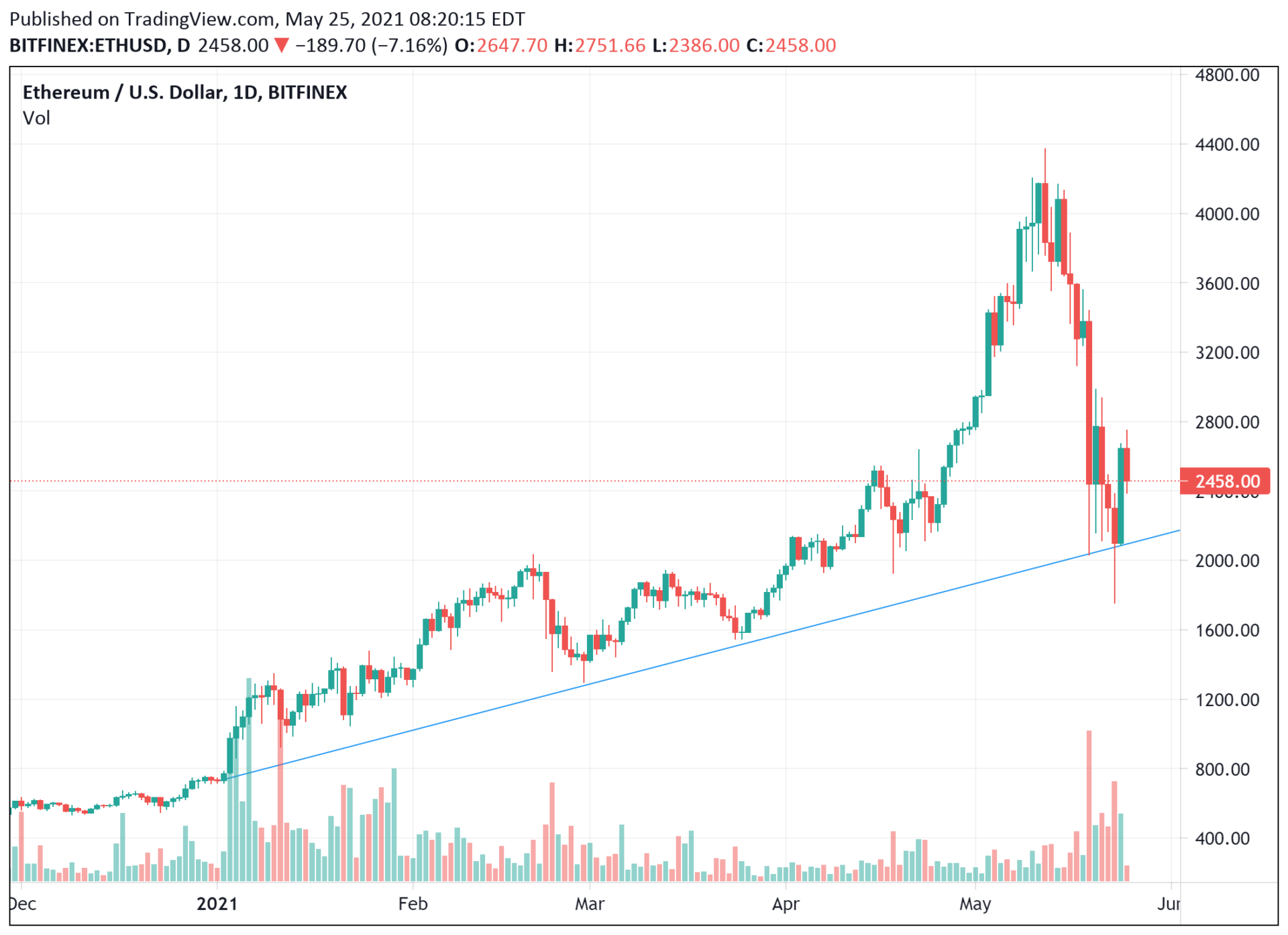 grafico del trend di crescita di ETH