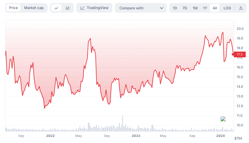 grafico del prezzo BTC/ETH