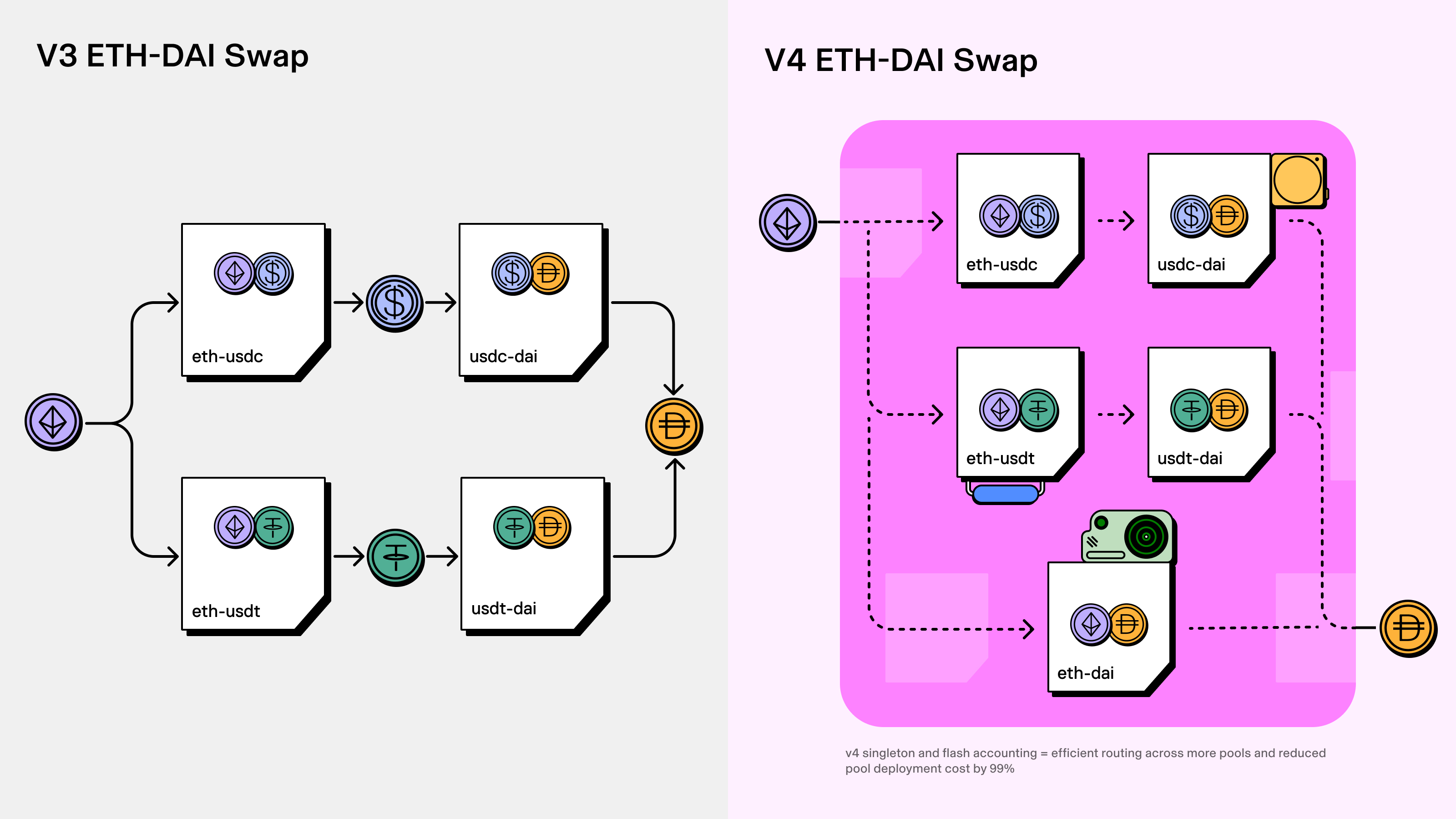 uniswap v4