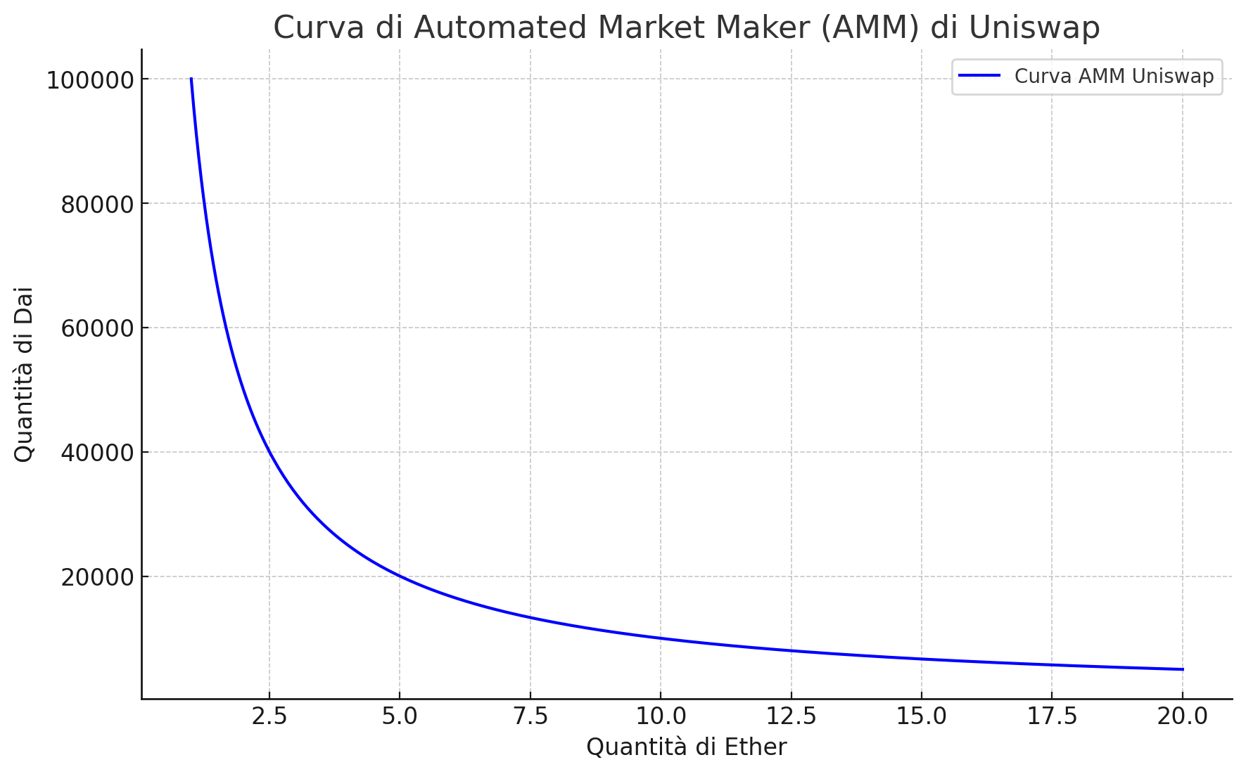 curva xyk di Uniswap v2