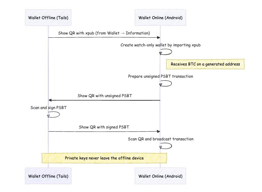 sequenceDiagram participant Offline as Wallet Offline (Tails) participant Online as Wallet Online (Android) Offline->>Online: Mostra QR con xpub (da Wallet → Information) Online->>Online: Crea wallet watch-only importando xpub Note right of Online: Riceve BTC su un indirizzo generato Online->>Online: Prepara transazione PSBT Online->>Offline: Mostra QR con PSBT (non firmata) Offline->>Offline: Scansiona e firma PSBT Offline->>Online: Mostra QR con PSBT firmata Online->>Online: Scansiona QR e invia transazione Note over Offline,Online: Le chiavi private non lasciano mai il dispositivo offline