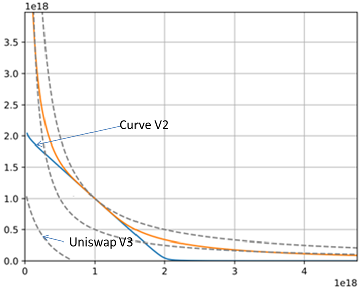 uniswap v3 Vs v2